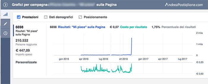 Statistiche Quanti risultati ho ottenuto? A quale costo?