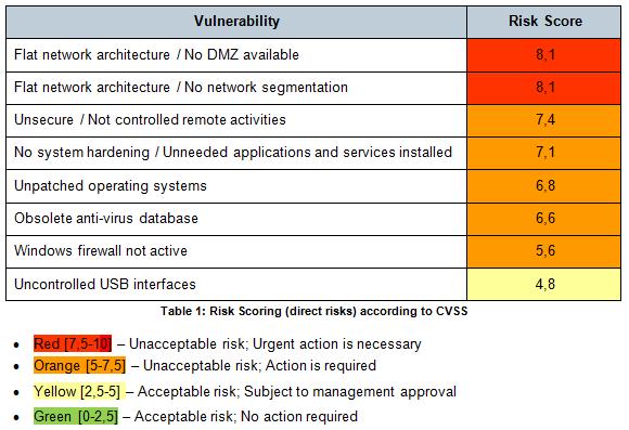 Risk & Vulnerability Assessment: identificazione,