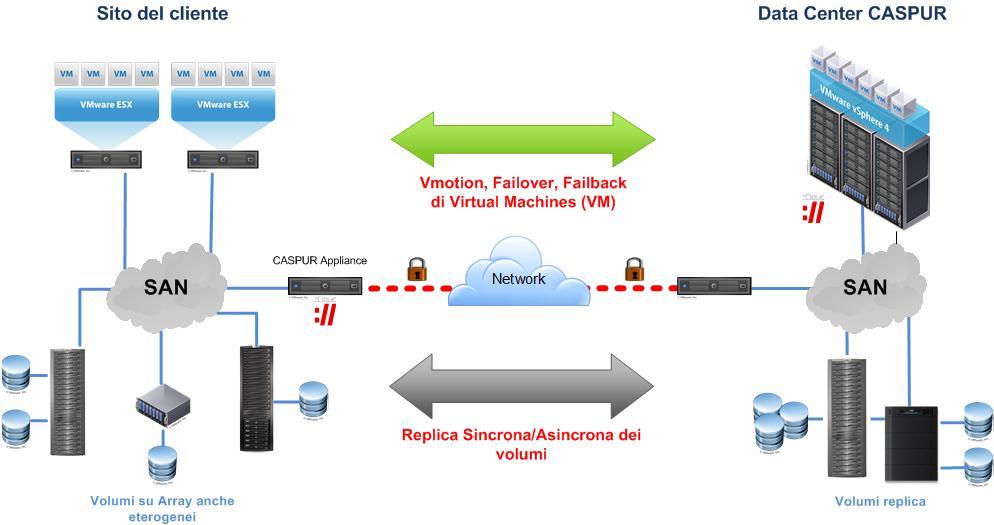 VM Remote Site (4) ccloud v.2.