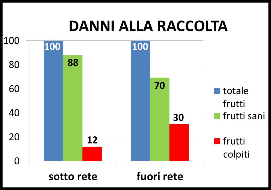 Risultati preliminari (chiusure perimetrali) PROMETTENTI MA non ancora DEL TUTTO SODDISFACENTI Chiusura reti 07/06/2017 Mele: Scarlet e