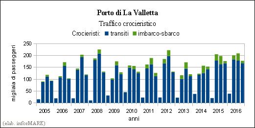 maltese ha reso noto che il 74,4% del traffico crocieristico totale registrato nel 2016 risulta costituito da passeggeri