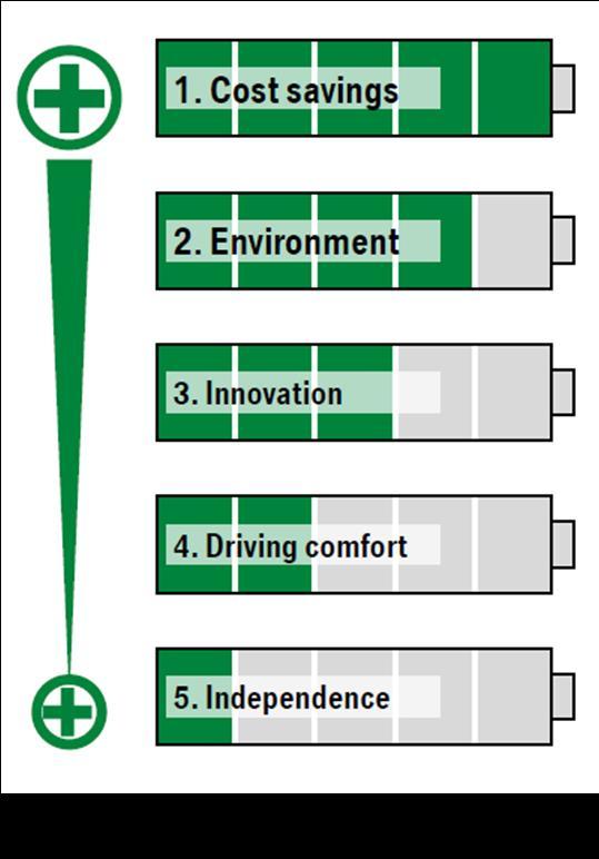 Focus sul Cliente Fattori positivi e motivazioni all acquisto 1. Risparmio 2. Ambiente 3. Innovazione 4. Comfort di guida 5.