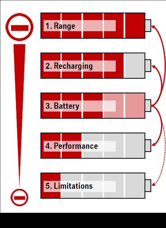 Focus sul Cliente Barriere mentali e resistenza all utilizzo 1. Percorrenza - Autonomia limitata - Ansia di restare a piedi Limita la mia mobilità 2. Ricarica 3. Batteria 4. Performance 5.