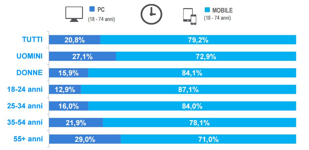 Fonte: Total Digital Audience Dicembre 2016 - Audiweb powered by Nielsen Individui 18-74 anni.