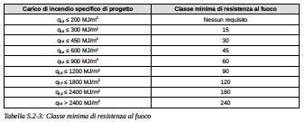 LE REGOLE TECNICHE VERTICALI Esempio applicativo DM 03/08/2015 Soluzioni conformi (S2) per il livello di prestazione