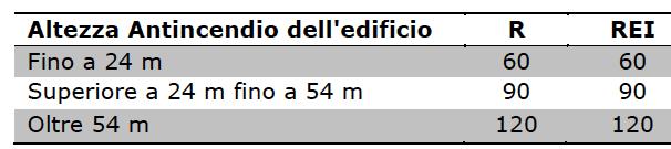 2-3 in funzione del carico di incendio specifico di progetto DM 09/04/1994 Titolo II p.to 6.