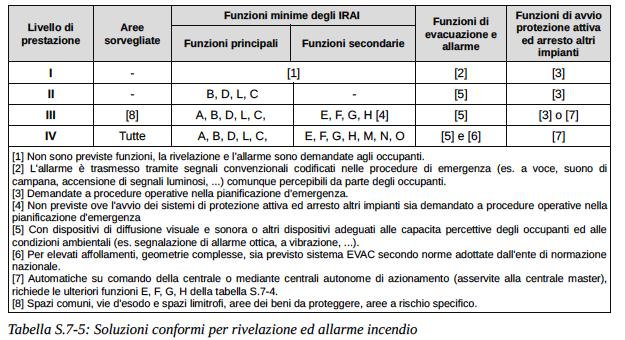 automatica degli incendi, progettato e realizzato a regola d'arte, in grado di rivelare e segnalare a distanza un principio d'incendio che possa verificarsi nell'ambito