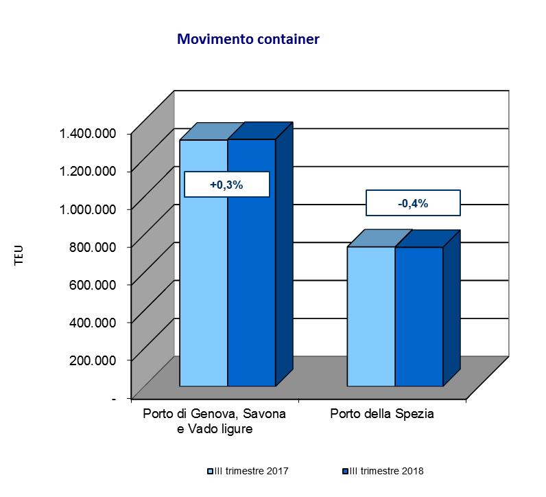 allo stesso periodo dell anno precedente, mentre il porto della Spezia mostra una contrazione del 7,6%.