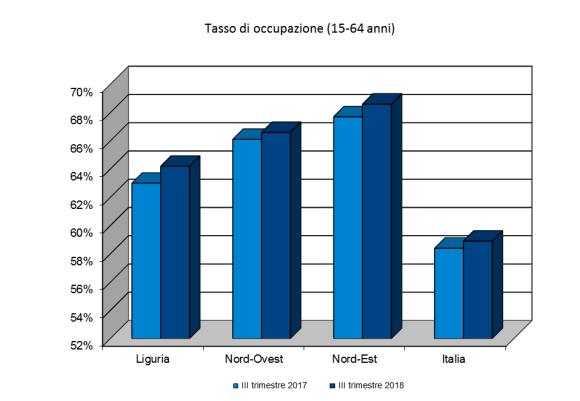 9,3 65,4 58,4 10,6-0,3 0,5-1,3 Fonte: Istat riferimento per il mercato del lavoro Il livello dei tassi di riferimento per il mercato del lavoro colloca la Liguria, come d abitudine, in una posizione