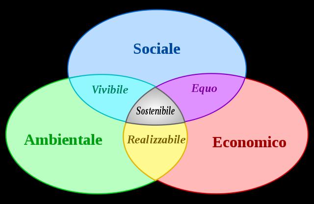 5. Prospettive del settore Concetto di sviluppo sostenibile (G.H.