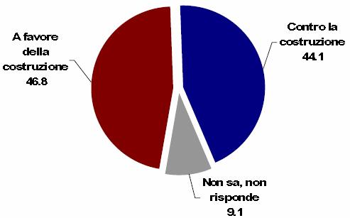 Il sondaggio Demos & PI 2008 -