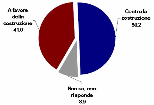 Lei sarebbe favorevole o contrario alla