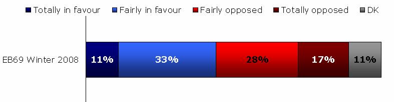 Il sondaggio Eurobarometer EB69 - Risultati Domanda: Sei totalmente a favore, abbastanza a favore, abbastanza contrario o totalmente contrario alla produzione di energia con impianti nucleari?