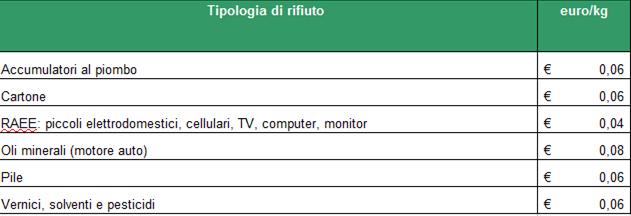 Scontistica utenze domestiche Al Centro di Raccolta Per i possessori di