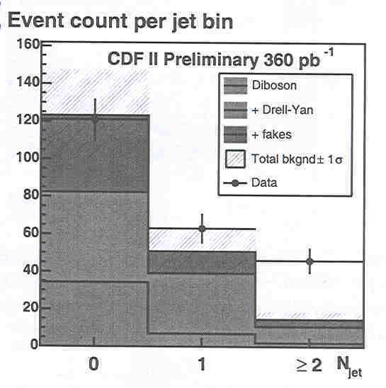 Effetti di background 1) Produzione Drell-Yan: annichilazione di q e q in un fotone massivo che decade in due leptoni è l errore sistematico dominante 2) QCD background: eventi del tipo W l ν + jets