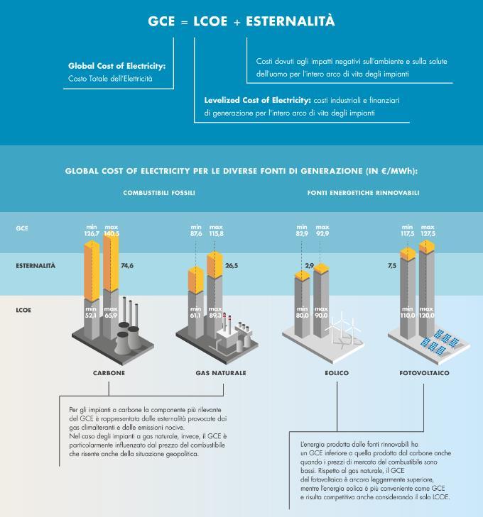 Esternalità negative e saldo costi/benefici delle FER L energia rinnovabile è già competitiva rispetto a quella generata con combustibili fossili, se si