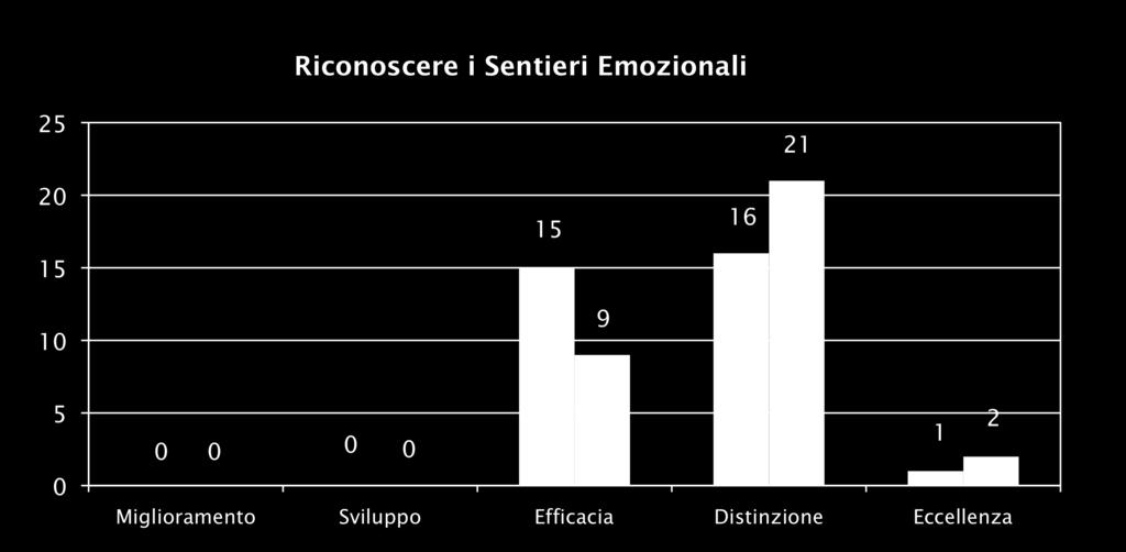 2. Riconoscere i Sentieri Emozionali (RSE) Il cervello umano segue dei sentieri (chiamati anche schemi), o vie neurali.