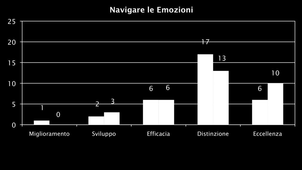 4. Navigare le Emozioni (NE) Alle persone viene spesso detto di controllare o addirittura sopprimere le proprie