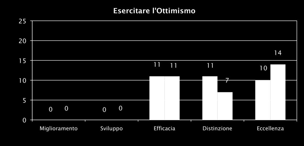 6. Esercitare l Ottimismo (EO) Questa abilità mescola il pensare e il provare sentimenti allo