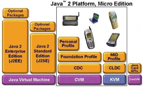 Java Micro Edition è la specializzazione di Java per lo sviluppo di applicazioni per telefoni cellulari, Mobile Devices Compatibilità con l infrastruttura software preesistente (intranet aziendale)