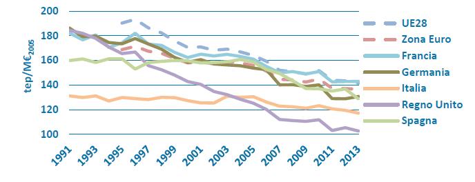 Posizionamento Italia Efficienza Energetica Tep/M Intensità energetica primaria UE27 1991-2013 L Italia è il secondo paese con maggiore