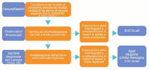 Figura 1: Schema delle relazioni e dei flussi di dati del catasto dei rifiuti urbani (tratto dal Report 05 "La gestione dei rifiuti in Emilia-Romagna", redatto da Regione Emilia-Romagna e ARPA