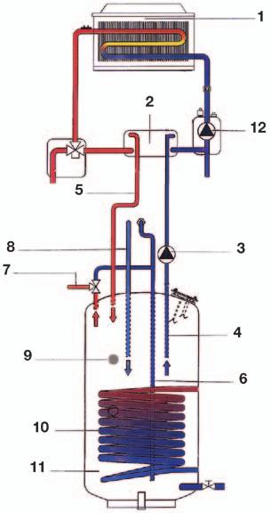 IDRAULICA I generatori ECONCEPT SOLAR ST e ECONCEPT KOMBI ST sono dotati di un bollitore a stratificazione dinamica di grande capacità da 180 litri.