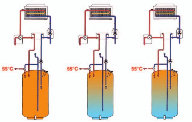 LA STRATIFICAZIONE La stratificazione è il fenomeno per il quale due liquidi a diversa temperatura in un contenitore, tendono a posizionarsi su due livelli ben distinti.