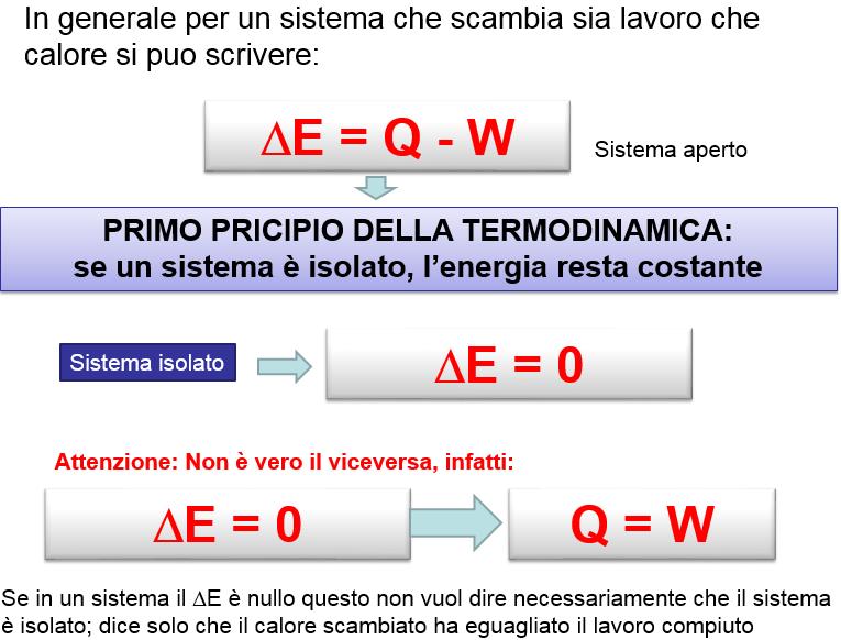 SECONDO PRINCIPIO DELLA TERMODINAMICA Il 1 principio non pone limitazioni ai