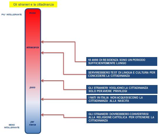Gli stranieri e la cittadinanza Il tema più attuale legato all immigrazione è senza dubbio quello dell acquisizione della cittadinanza italiana.