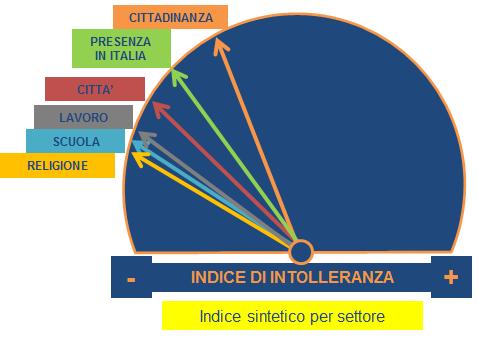 Italiani: dove siamo più intolleranti? Considerando separatamente i sei ambiti su cui è stata condotta l indagine, possiamo osservare in quali di questi gli Italiani siano più o meno intolleranti.