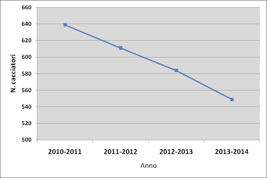 7.3.3 Tendenza, distribuzione e densità della popolazione di cacciatori Il numero di cacciatori residenti nella provincia di Barletta-Andria-Trani è variato dalla stagione venatoria 2010-2011a quella