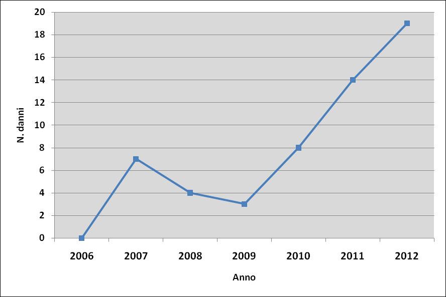 7.3.5 Danni causati dalla fauna selvatica Il numero totale di eventi di danno al patrimonio agricolo e zootecnico denunciato al Parco Nazionale dell Alta Murgia appare in forte incremento a partire