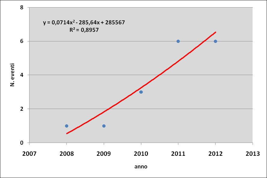 Fig. 7.20. Tendenza del numero di eventi totali di danno causati dal lupo nei comuni della provincia di Barletta- Andria-Trani compresi nel Parco Nazionale dell Alta Murgia. Tab. 7.10.