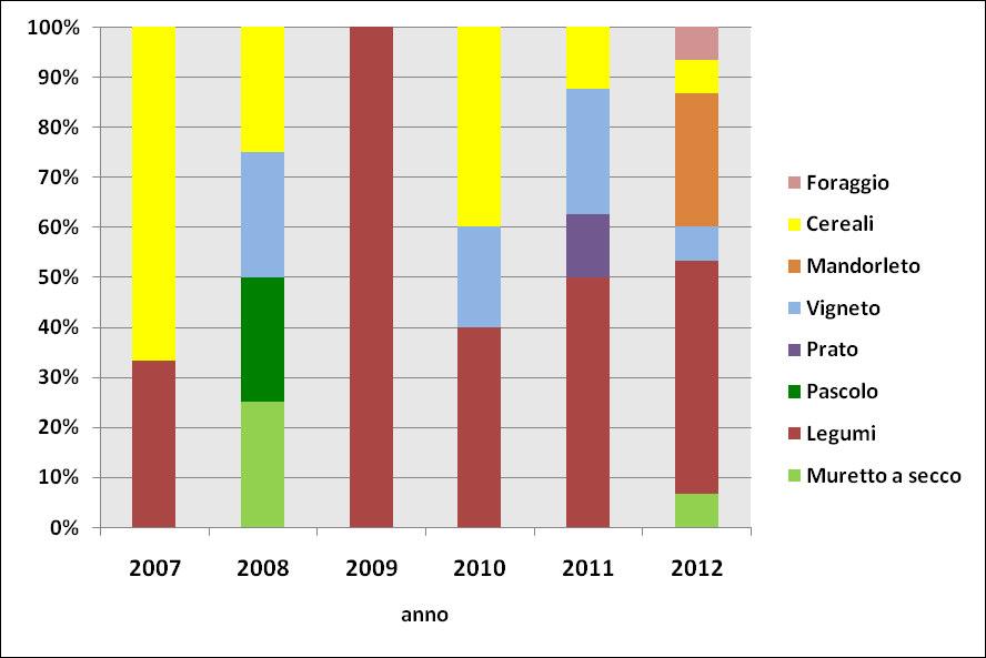 con la maggior parte degli attacchi avvenuti in maggio (30,8%) e ottobre (30,8%). Fig. 7.