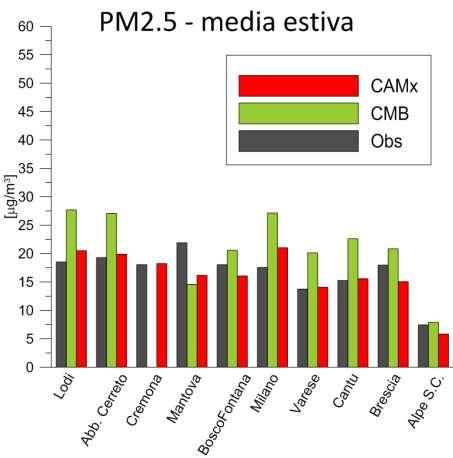 CAMx vs CMB Chiusura