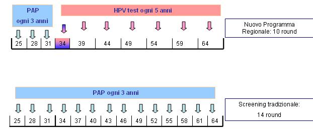 Protocollo di screening per carcinoma della cervice uterina con HPV primario Nella fascia di età25-33: Pap test triennale con il test HPV come test di triage nelle citologie ASC-US.