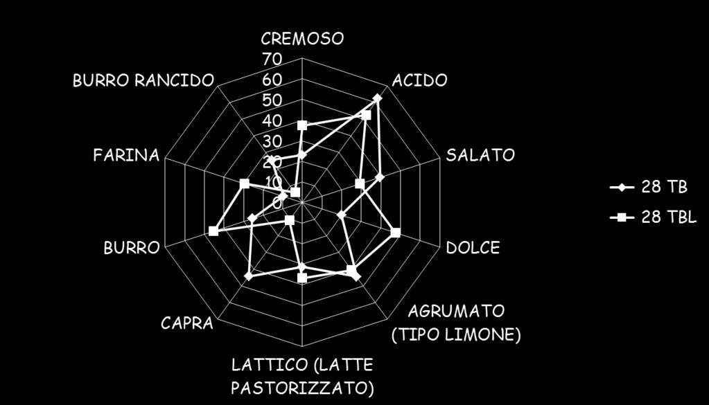 sensoriali di yogurt e latte