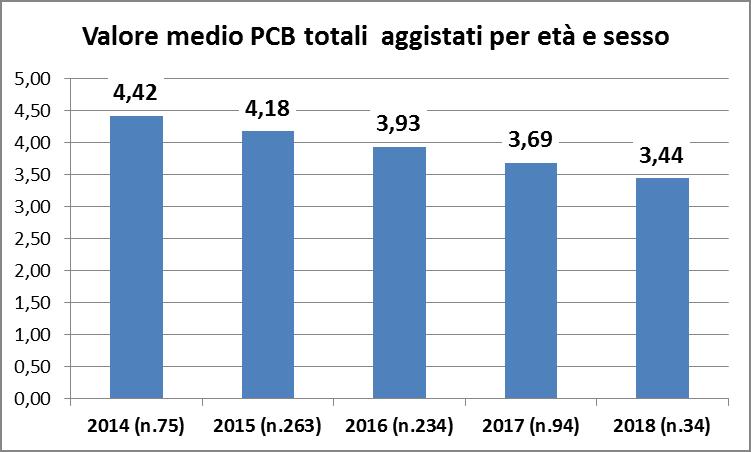 Andamento nel tempo dei valori di PCB nei soggetti arruolati negli studi caso- controllo Nel corso degli studi caso-controllo su melanoma e LNH sono stati reclutati in totale 700 soggetti (280