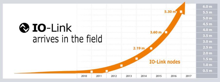 1.Panoramica IO-Link Cos è
