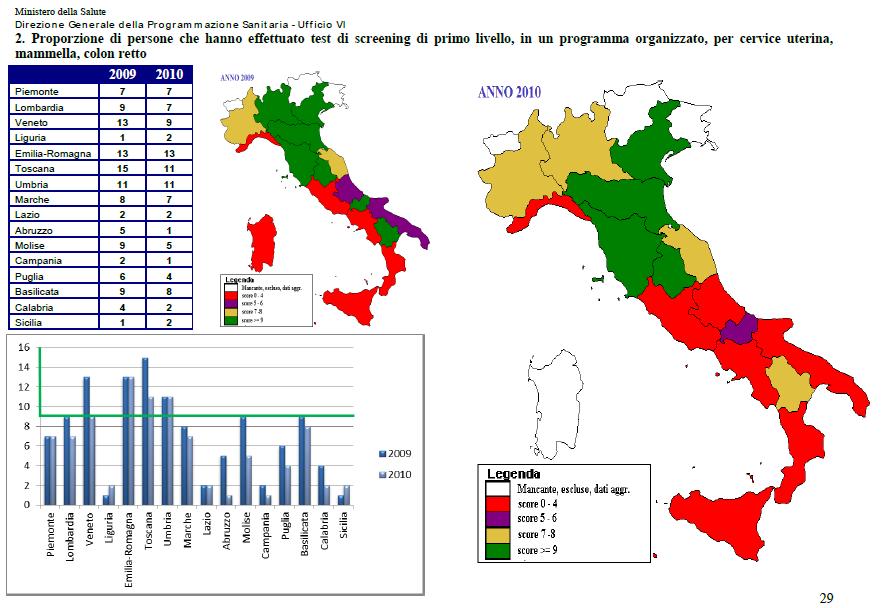 I LEA: le attività