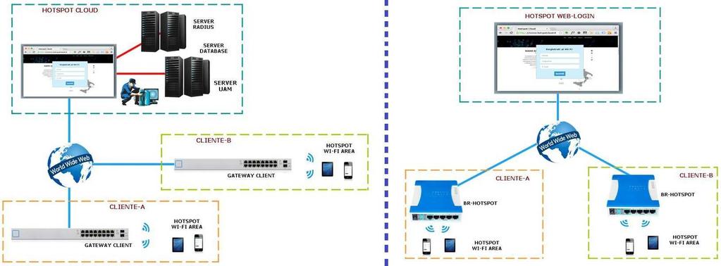 Web-Login vs Hotspot Cloud Classico Oggi realizzare una piattaforma d autenticazione per l accesso alla rete è il desiderio o quanto meno l esigenza di qualsiasi ISP o persona esperta del settore IT,