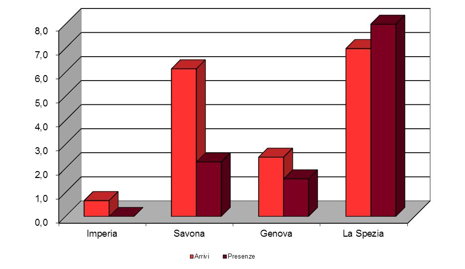 pagina 6 2. Movimento alberghiero Il settore alberghiero chiude il trimestre con risultati positivi sia in termini di arrivi (+3,5%) sia di presenze (+2,8%).