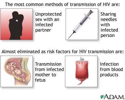 TRASMISSIONE L infezione da HIV viene trasmessa per via ematogena, mediante sangue od emoderivati: rapporto sessuale omosessuale eterosessuale contatto con sangue infetto scambio di siringhe