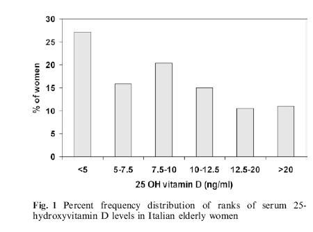 % con 25OHD<30 nmo/l 77% with 25-OH-D Stato vitaminico D in Italia Isaia et al, Osteoporos Int, 2003 100 90 80
