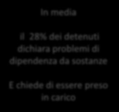 I dati : % detenuti tossico o alcoldipendenti in Istituti Penitenziari Lombardia In media Dato puntuale al DETENUTI PRESENTI DETENUTI TOX. maschi femmine totale TOT.