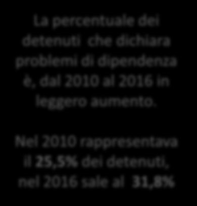 458 26,26 il 28% dei detenuti dichiara problemi di dipendenza da sostanze E chiede di essere preso in carico al 31/12/2012 8.710 597 9.307 2.221 23,86 al 31/12/2013 8.220 536 8.756 2.