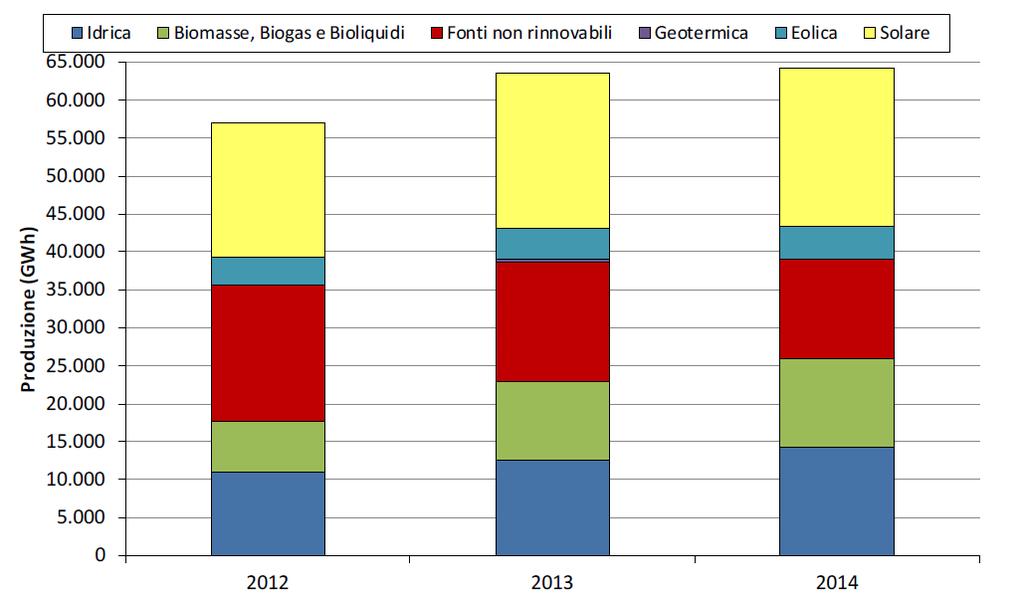 Generazione Distribuita AEEGSI «monitoraggio degli