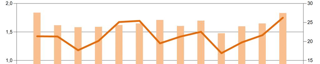 Mercato del Giorno Prima Il controvalore dei programmi in prelievo sul MGP a luglio è pari a circa 1,8Mld, in crescita del 21% rispetto al mese precedente e del 23% rispetto a