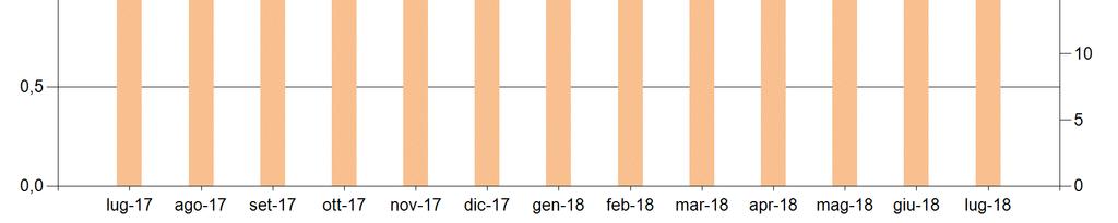 L aumento rispetto a giugno è dovuto ad una crescita sia del PUN medio che della domanda, mentre l'aumento rispetto all anno precedente è attribuibile ad una crescita del PUN